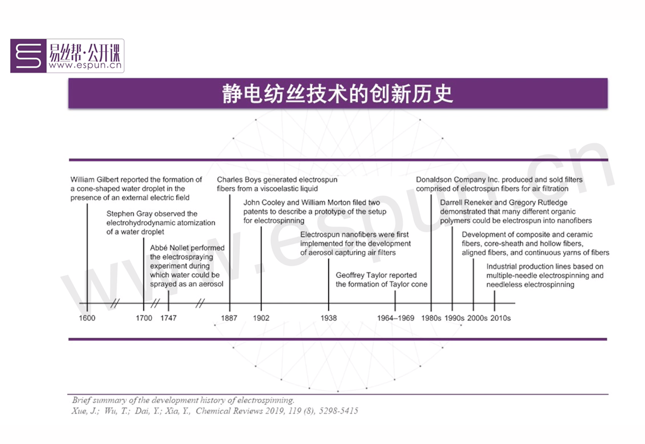 06.静电纺丝的创新方法