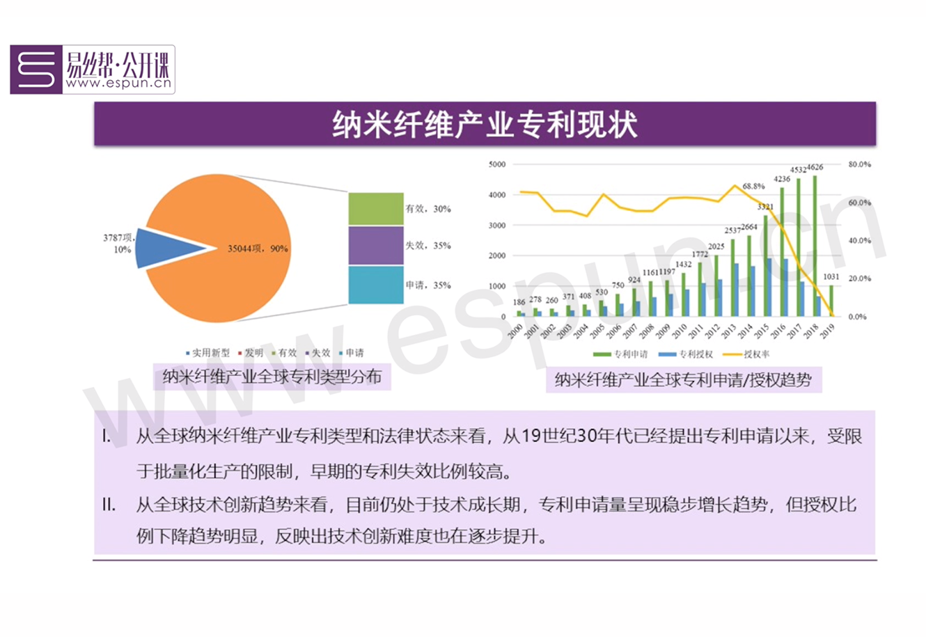 07.纳米纤维产业专利导航分析