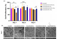 Colloids Surf. B Biointerfaces：地塞米松/环糊精包合物复合聚合物纤维的静电纺丝，用于牙髓治疗