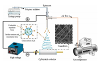 J. Water Process. Eng.：新型双层气体辅助电纺纳米纤维SAN4-HIPS膜，用于直接接触膜蒸馏（DCMD）处理纺织工业废水