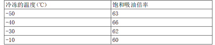 一种高效吸油纳米纤维气凝胶的制备方法