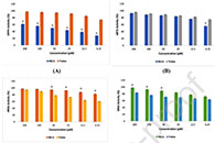 Colloids Surf. B Biointerfaces：包埋转谷氨酰胺酶衍生抗氧化肽的壳聚糖/聚乙烯醇纳米纤维毡通过诱导小鼠胚胎成纤维细胞增殖促进创面愈合