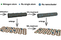 江南大学杜明亮教授&朱罕副教授Chem. Eng. J. ：基于静电纺丝法构筑钌单原子用于高效电催化析氢：从团簇到单原子的转变