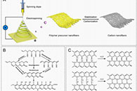 Nanoscale：电纺碳纳米纤维在能源应用中面临的关键问题：持续的方法和挑战