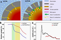 兰州大学秦勇教授ACS Appl. Mater. Interfaces：通过优化多孔结构来提高自支撑Si/PCNF负极的性能