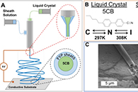 Langmuir：静电纺同轴纤维中液晶的表面活性剂调控相变