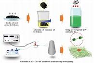 Journal of nanoscience and nanotechnology：使用活性炭和肉桂精油制备抗菌纳米纤维空气过滤材料