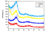 Materials Science and Engineering：金纳米粒子负载导电碳化纳米纤维的制备与表征及其在骨组织工程中的应用