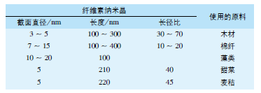 生物基纳米纤维在皮肤护理与化妆品领域的应用