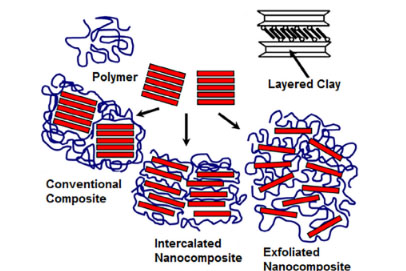 Journal of Vinyl and Additive Technology：聚乙烯醇-蒙脱土复合纳米纤维的紫外线防护性能研究