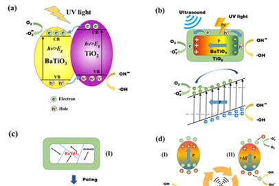 厦门大学薛昊Nano Energy：压电效应增强的异质结构BaTiO3/TiO2纳米纤维在有机污染物降解中的光催化性能