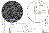 Materials Today Communications：基于聚乙烯醇/壳聚糖的吸水气体辅助电纺纳米纤维的制备与表征