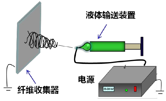 磁性复合纳米纤维的制备方法