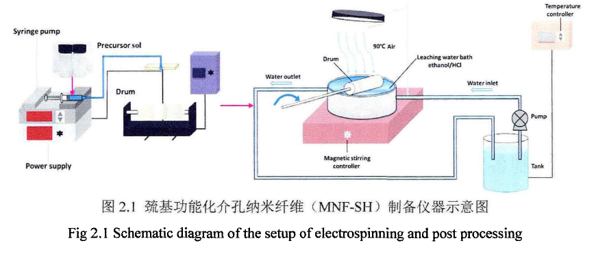 用于处理复合污染废水的介孔二氧化硅纤维材料的制备方法