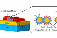 上海大学张建华ACS Appl. Mater. Interfaces：静电纺Yb掺杂In2O3纳米纤维场效应晶体管，用于高灵敏度乙醇传感器