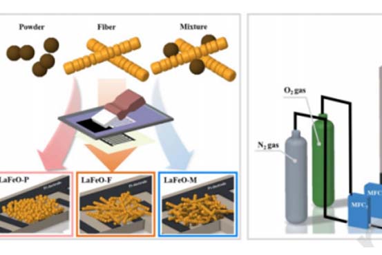 Sens Actuators B Chem.：基于纳米颗粒掺杂纳米纤维的电阻型镧铁氧体氧传感器