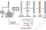 北京科技大学温永强LWT Food Sci. Technol.：基于多孔聚乳酸纳米纤维和聚合物涂层的新型抗菌包装膜，用于百里香精油的湿度控制释放