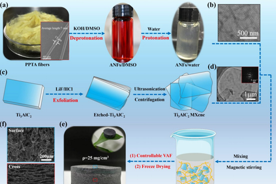 Kevlar纳米纤维和MXene再登《ACS Nano》：陕科大张美云团队：高回弹性、耐高温、高灵敏度气凝胶传感器