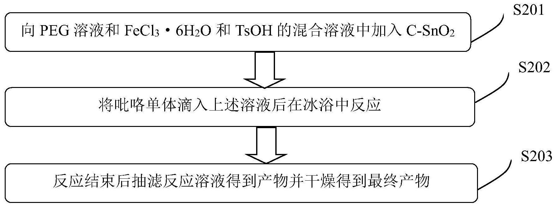 发明专利：电纺丝和化学氧化法相结合制备碳-二氧化锡-聚吡咯纳米复合纤维