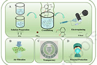 南京林业大学黄超伯&马文静J. Colloid Interface Sci.：通过“绿色”静电纺丝法制备的柔性透明复合纳米纤维膜，可有效捕获细颗粒物