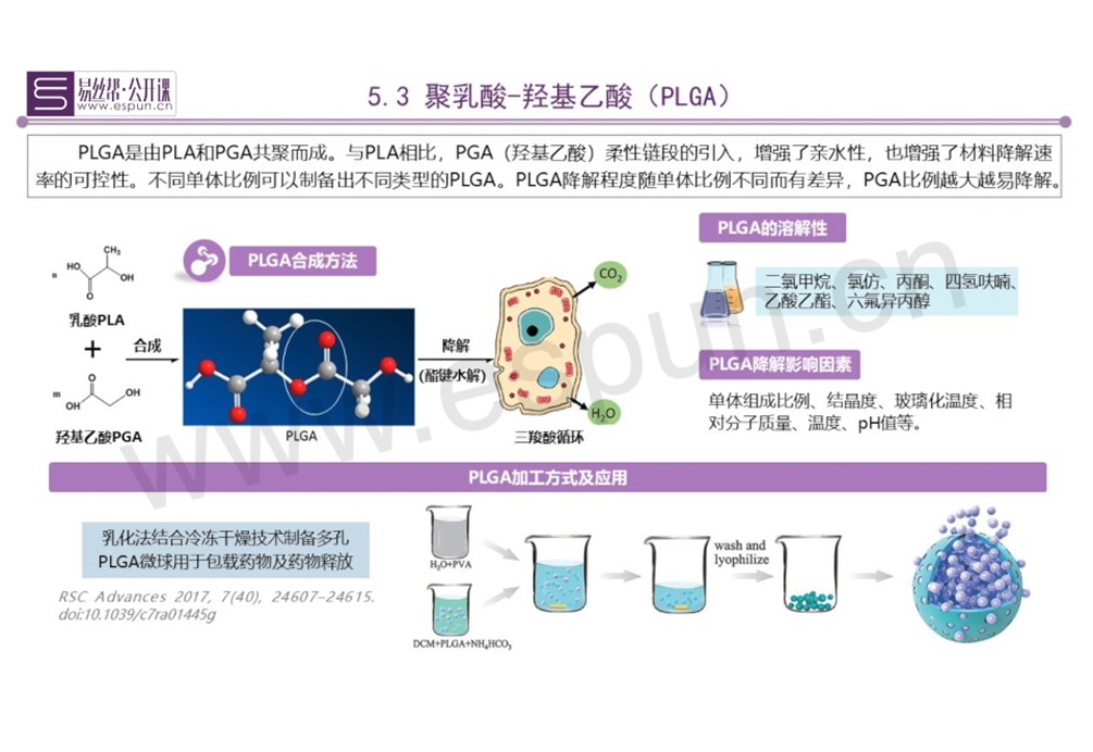 【材料体系】（三）合成可降解高分子