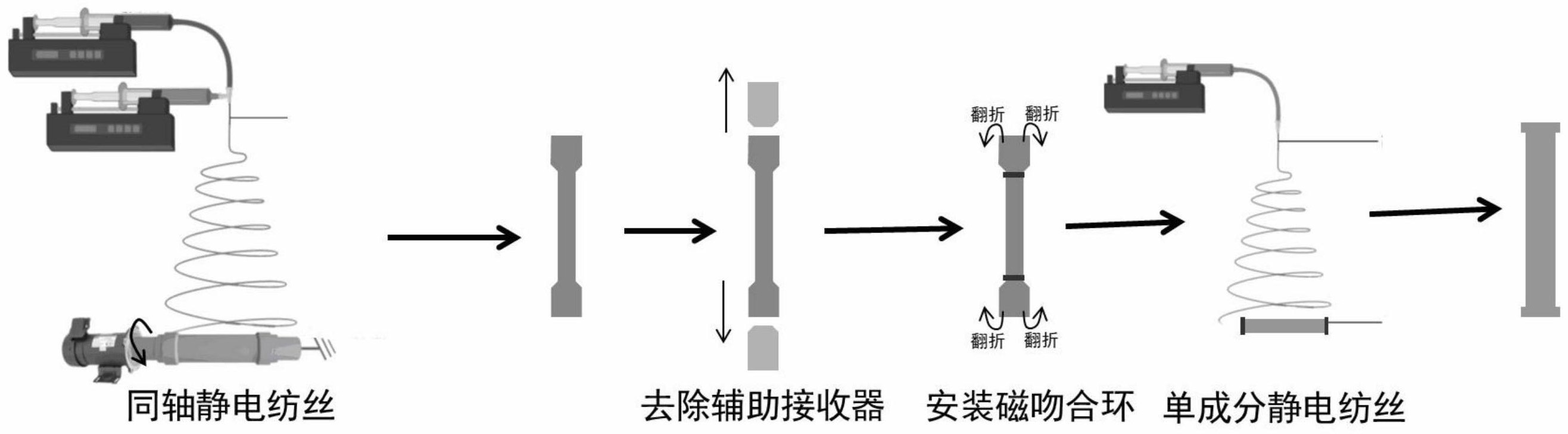 一种同轴静电纺丝人工血管磁吻合的制作方法