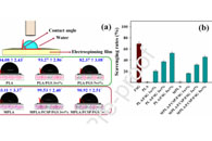 台湾高苑科技大学吴进三Int. J. Biol. Macromol.：鱼鳞明胶、改性聚丙交酯和淡水蛤壳的生物基纳米纤维的抗菌性以及细胞相容性