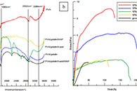 J. Phys. Conf. Ser.：静电纺丝制备纳米纤维面膜及其应用