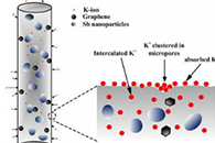 湖南大学张明Nanotechnology：柔性Sb-石墨烯-碳纳米纤维用作高性能钾离子电池的无粘合剂负极