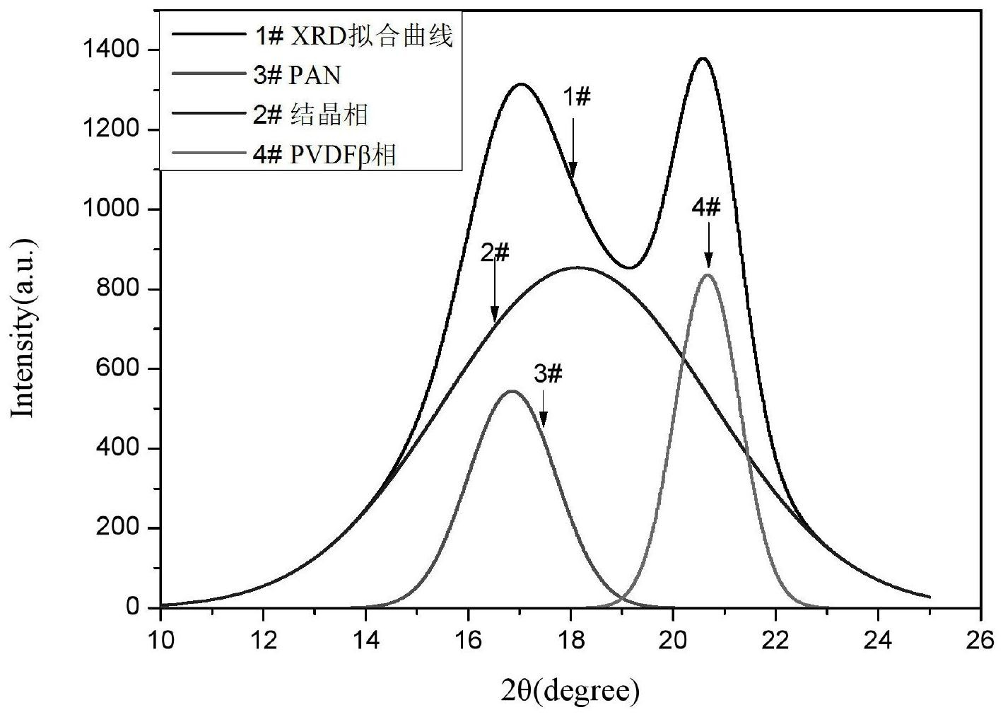 发明专利：一种同轴静电纺丝聚偏氟乙烯/聚丙烯腈增强纤维薄膜压电性能的方法