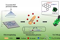 中南大学张明瑜&上海大学陈双强Electrochim. Acta：氮掺杂碳纳米纤维包封Cu2-xSe的储锂性能及其结构演化分析