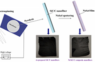 西安理工大学赵康Chem. Phys. Lett.：Ni/SiC/C复合纳米纤维的合成及其电磁波吸收性能