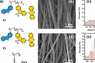 北京化工大学任忠杰&闫寿科&刘君腾Macromol. Rapid Commun.：纳米纤维中热活化延迟荧光聚合物发射体的光致发光行为研究