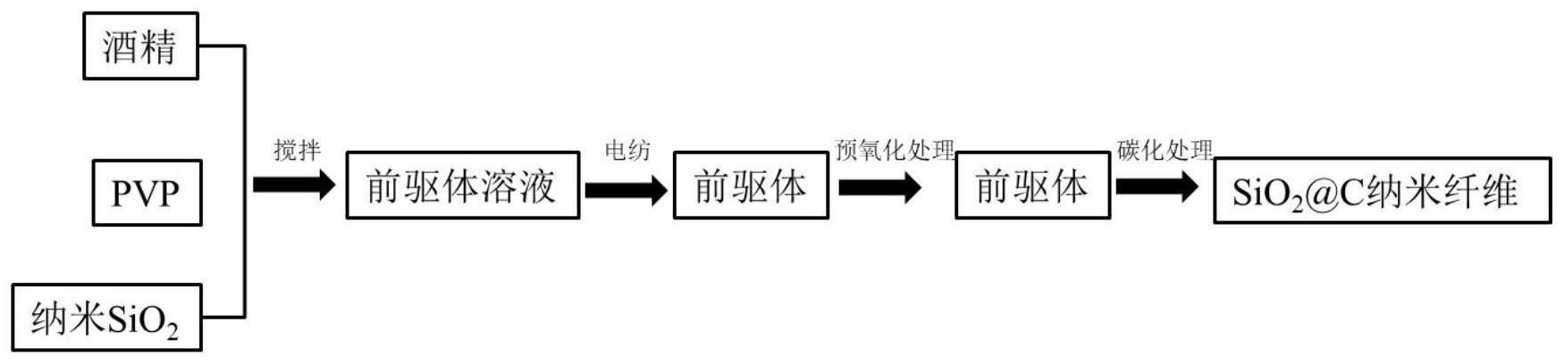 发明专利：静电纺丝法合成SiO2@C纳米纤维