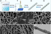 南京航空航天大学姬广斌&南京林业大学郑晶Carbon：FeIII-MOF-5衍生复合材料可增强碳纳米纤维的微波吸收性能