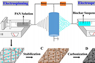 美国南达科他州矿业与技术大学冯浩Polymers：同时静电纺丝和电喷雾制备含生物炭颗粒的前体膜，以生产碳纳米纤维毡的增值产品