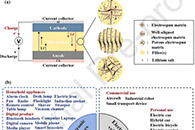 福建师范大学李小燕&陈庆华J. Energy Chem.：静电纺丝构建锂金属电池全固态电解质的研究进展