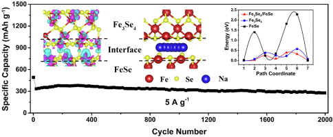 电子科技大学王建伟&陈俊松Chem. Eng. J.：界面构建包裹在静电纺丝碳纳米纤维中的Fe3Se4/FeSe异质结构，用于快速稳定的钠存储