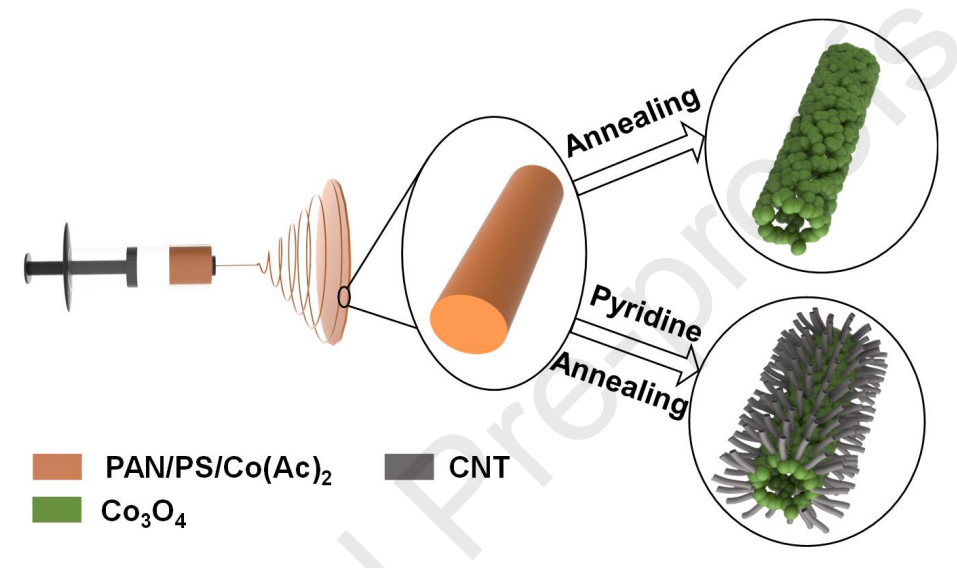 新加坡科技与设计大学杨会颖Sep. Purif. Technol.：Co3O4@CNF@CNT分层中空纳米纤维的制备及其在混合电容去离子中的应用