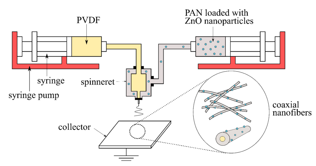 Polym. Bull.：同轴电纺PVDF-PAN/ZnO纳米纤维膜的制备及其对水中镉离子的去除作用