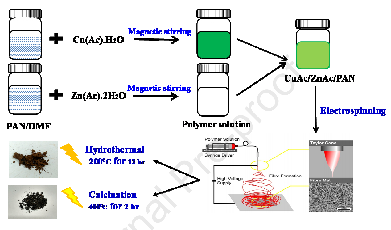 Environ. Pollut.：电纺PAN/CuO-ZnO纳米纤维复合材料的制备及其对染料的光催化降解性能