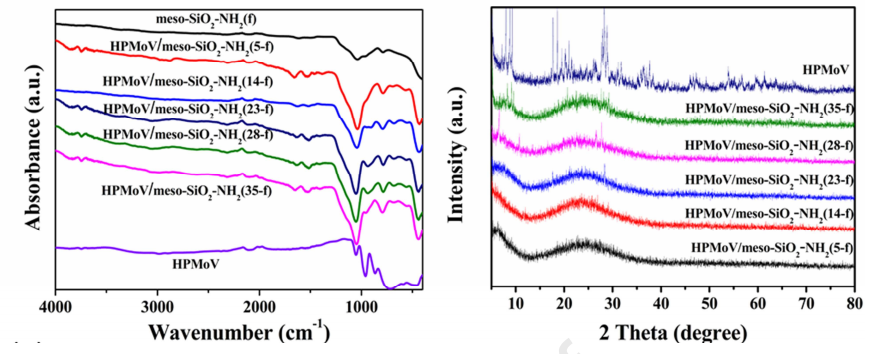 东北师范大学王晓红Chemosphere：有序介孔POMs/SiO2-NH2纳米纤维的制备及其在氧化5-HMF生成DFF中的应用