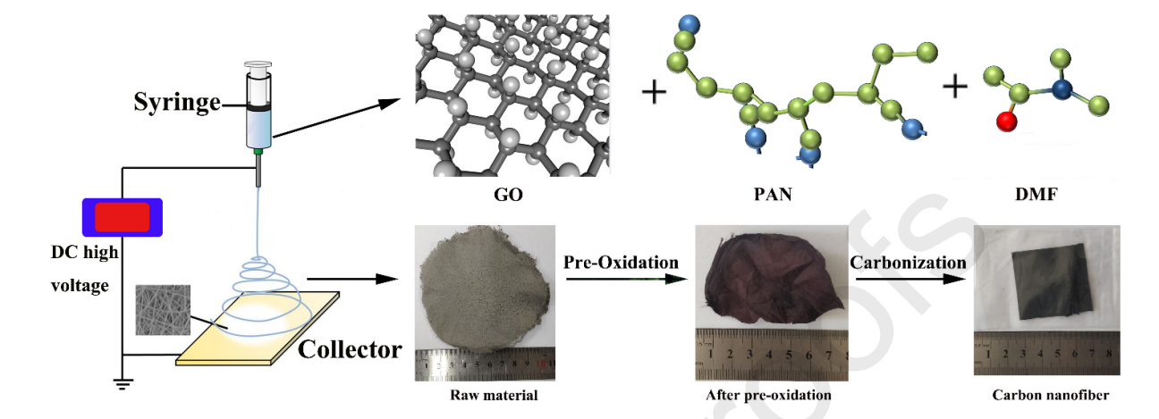 内蒙古农业大学郭泽宇Chem. Phys. Lett.：氧化石墨烯改性碳纳米纤维的电导率和疏水性研究