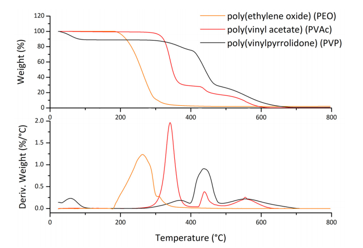 Polymers：聚合物对电纺丝纳米级SnO2形态和微观结构的影响