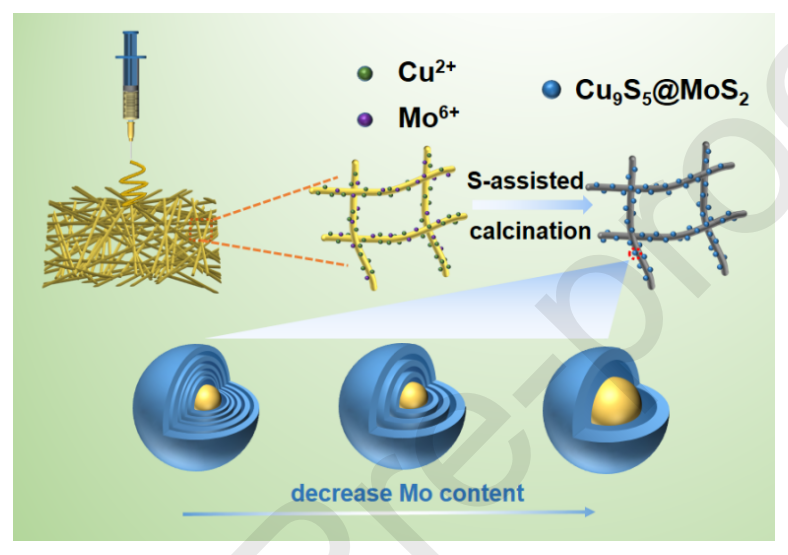 江南大学朱罕&杜明亮J. Colloid Interface Sci.：通过固相策略生长Cu9S5@MoS2核-壳异质结构以及在电催化制氢中的应用