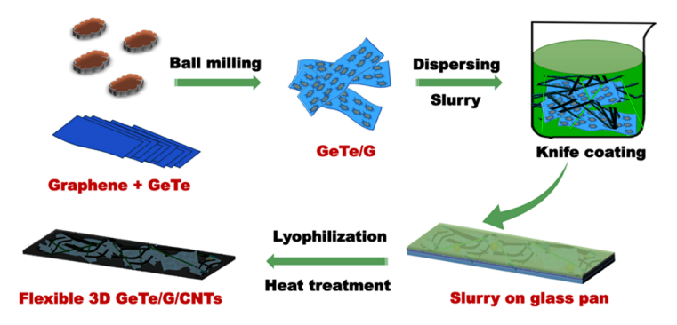 昆明理工大学冯东ACS Appl. Mater. Interfaces：3D GeTe/G/CNT海绵负极的制备及其在锂离子和钠离子电池中的应用