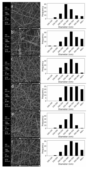 Food Bioproc. Tech.：黑麦粉/乳清蛋白基电纺纳米纤维封装葡萄籽提取物的物理和热性能