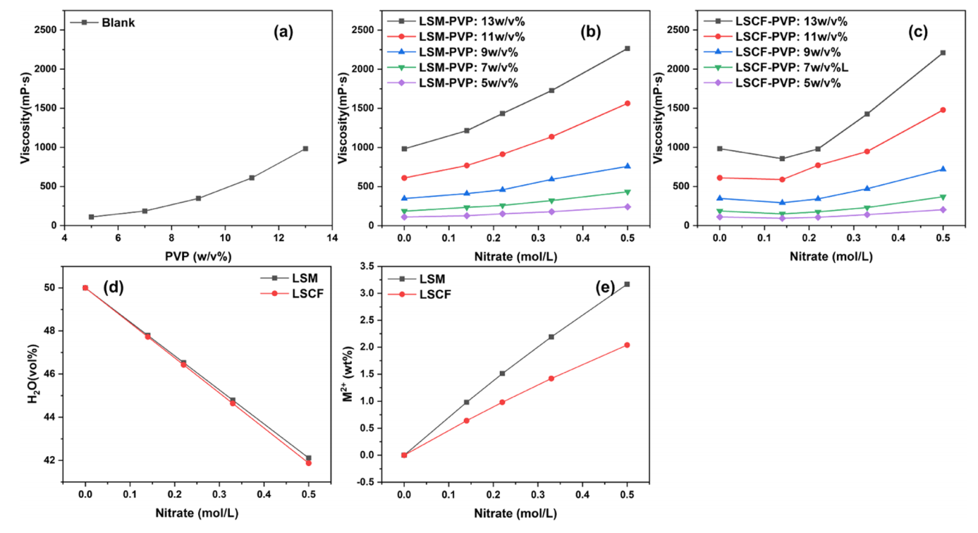 四川理工大学姜彩荣&马建军J. Phys. Chem. C：深入了解SOFC正极纳米纤维的静电纺丝工艺