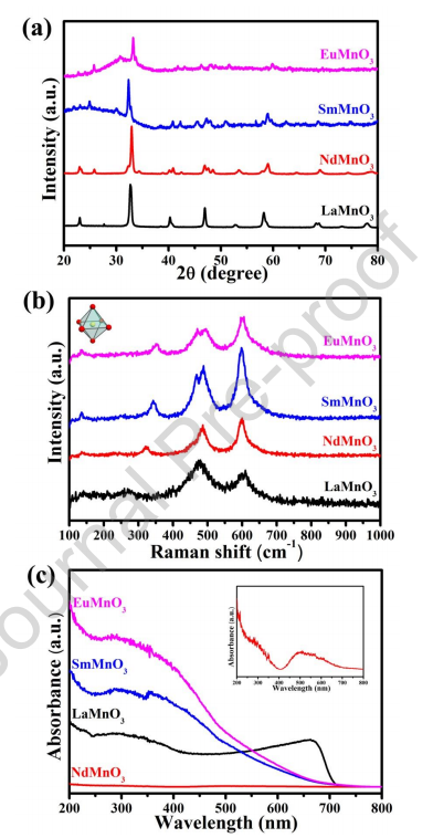 内蒙古民族大学胡全丽&刘景海J. Alloys Compd.：钙钛矿型RMnO3（R=La，Nd，Sm，Eu）纳米纤维的电化学性能和磁性