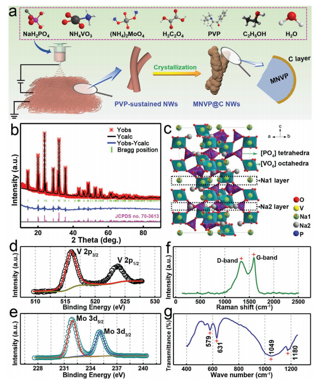 济南大学原长洲Adv. Energy Mater.：MNVP@C NWs的构建和工作机理及其在宽耐温钠离子和混合锂/钠离子电池中的应用